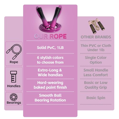 Weighted Jump Rope, 1LB Tangle-Free Ball Bearing Rapid Speed Skipping Rope for Men Women, Adjustable 9mm Cotton & PVC Rope with Alum Handle for Boxing MMA Weight-Loss Athletic Workout Fitness - color: Gradient Pink & Black