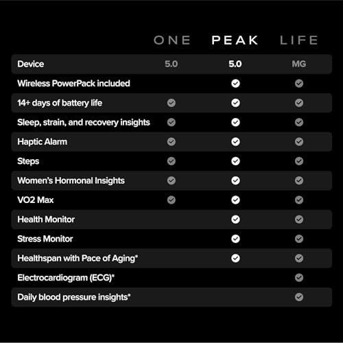 WHOOP 5.0/MG Activity Tracker - 12 Month Membership - Health and Fitness Wearable – 24/7 Activity and Sleep Tracker, Personalized Coaching, Menstrual Cycle Insights – 14+ Days Battery Life - style: Peak