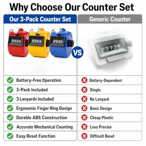 Chedin Handheld Clicker Counter 4-Digit Mechanical Tally Counter,3 Pack with 3pcs Lanyard for Sports,Coaching,Office,Golf,Baseball,Knitting & More,Sports Events Coaching Counting