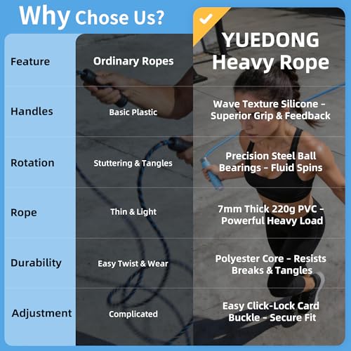 YUEDONG 7mm Thick PVC Jump Rope with Ball Bearings for Men and Women - color: BLUE